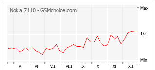 Diagramm der Poplularitätveränderungen von Nokia 7110