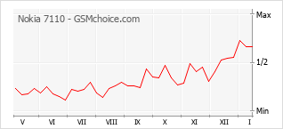 Gráfico de los cambios de popularidad Nokia 7110