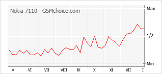 Le graphique de popularité de Nokia 7110