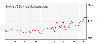 Grafico di modifiche della popolarità del telefono cellulare Nokia 7110