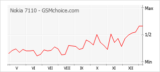 Populariteit van de telefoon: diagram Nokia 7110