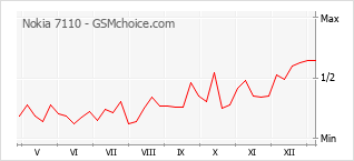 Traçar mudanças de populariedade do telemóvel Nokia 7110