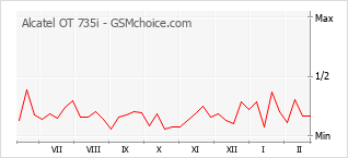 Diagramm der Poplularitätveränderungen von Alcatel OT 735i