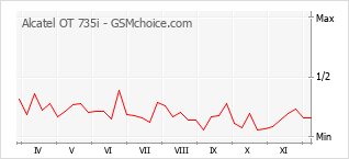 Grafico di modifiche della popolarità del telefono cellulare Alcatel OT 735i