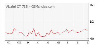 Populariteit van de telefoon: diagram Alcatel OT 735i