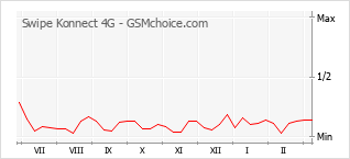 Popularity chart of Swipe Konnect 4G