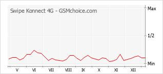Grafico di modifiche della popolarità del telefono cellulare Swipe Konnect 4G