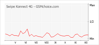 Populariteit van de telefoon: diagram Swipe Konnect 4G