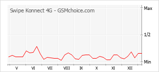 手機聲望改變圖表 Swipe Konnect 4G