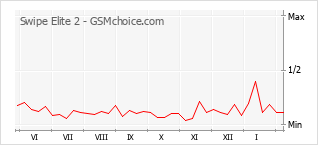 Popularity chart of Swipe Elite 2