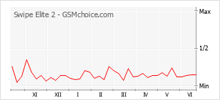 Gráfico de los cambios de popularidad Swipe Elite 2