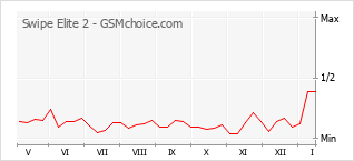 Le graphique de popularité de Swipe Elite 2