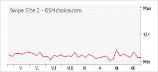 Populariteit van de telefoon: diagram Swipe Elite 2