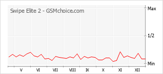 Traçar mudanças de populariedade do telemóvel Swipe Elite 2