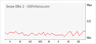 手機聲望改變圖表 Swipe Elite 2