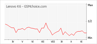 Diagramm der Poplularitätveränderungen von Lenovo K6