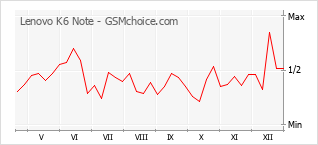 Diagramm der Poplularitätveränderungen von Lenovo K6 Note