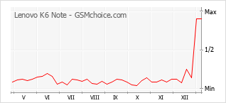 Gráfico de los cambios de popularidad Lenovo K6 Note