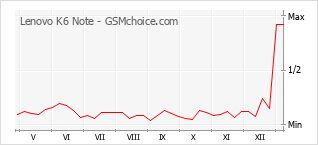 Le graphique de popularité de Lenovo K6 Note