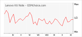 Grafico di modifiche della popolarità del telefono cellulare Lenovo K6 Note