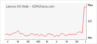 Traçar mudanças de populariedade do telemóvel Lenovo K6 Note