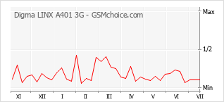 Popularity chart of Digma LINX A401 3G