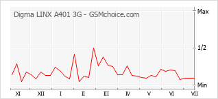 Gráfico de los cambios de popularidad Digma LINX A401 3G