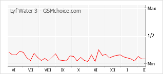 Populariteit van de telefoon: diagram Lyf Water 3