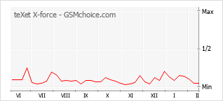 Gráfico de los cambios de popularidad teXet X-force