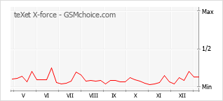 Grafico di modifiche della popolarità del telefono cellulare teXet X-force