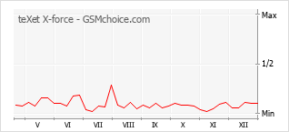 Traçar mudanças de populariedade do telemóvel teXet X-force