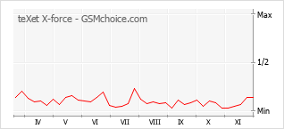手机声望改变图表 teXet X-force