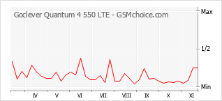 Popularity chart of Goclever Quantum 4 550 LTE
