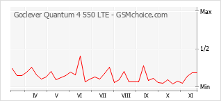 Gráfico de los cambios de popularidad Goclever Quantum 4 550 LTE