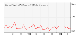 Diagramm der Poplularitätveränderungen von Zopo Flash G5 Plus
