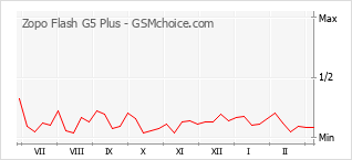 Popularity chart of Zopo Flash G5 Plus