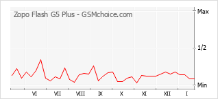 Gráfico de los cambios de popularidad Zopo Flash G5 Plus