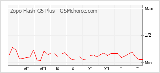 Le graphique de popularité de Zopo Flash G5 Plus
