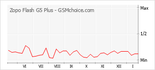 Populariteit van de telefoon: diagram Zopo Flash G5 Plus