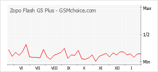 Traçar mudanças de populariedade do telemóvel Zopo Flash G5 Plus