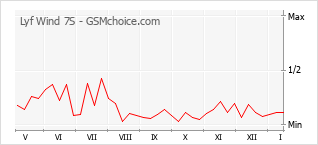 Diagramm der Poplularitätveränderungen von Lyf Wind 7S