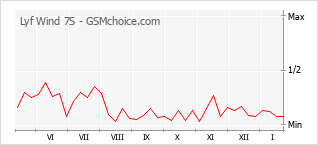 Popularity chart of Lyf Wind 7S
