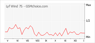 Gráfico de los cambios de popularidad Lyf Wind 7S