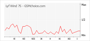 Le graphique de popularité de Lyf Wind 7S