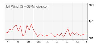 Grafico di modifiche della popolarità del telefono cellulare Lyf Wind 7S