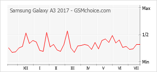 Traçar mudanças de populariedade do telemóvel Samsung Galaxy A3 2017