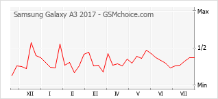 手機聲望改變圖表 Samsung Galaxy A3 2017