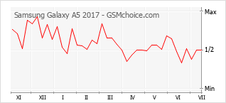 Popularity chart of Samsung Galaxy A5 2017