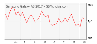 Gráfico de los cambios de popularidad Samsung Galaxy A5 2017