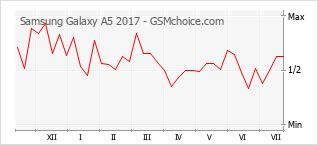 Le graphique de popularité de Samsung Galaxy A5 2017